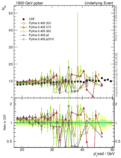 Plot of nch-vs-pt-twrd in 1800 GeV ppbar collisions