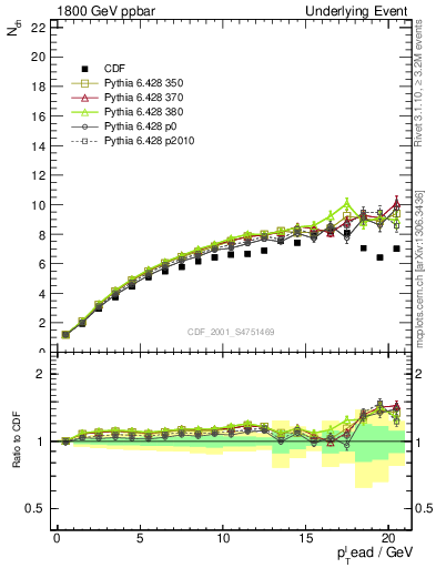 Plot of nch-vs-pt-twrd in 1800 GeV ppbar collisions