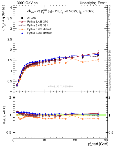 Plot of nch-vs-pt-twrd in 13000 GeV pp collisions