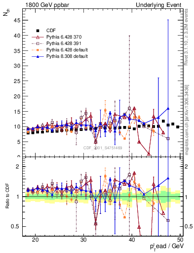 Plot of nch-vs-pt-twrd in 1800 GeV ppbar collisions