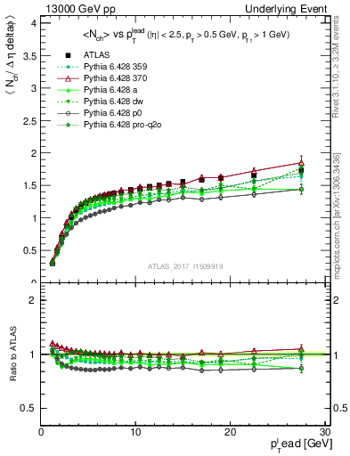 Plot of nch-vs-pt-twrd in 13000 GeV pp collisions