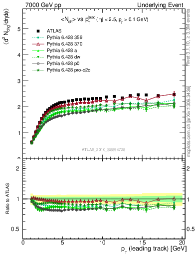 Plot of nch-vs-pt-twrd in 7000 GeV pp collisions