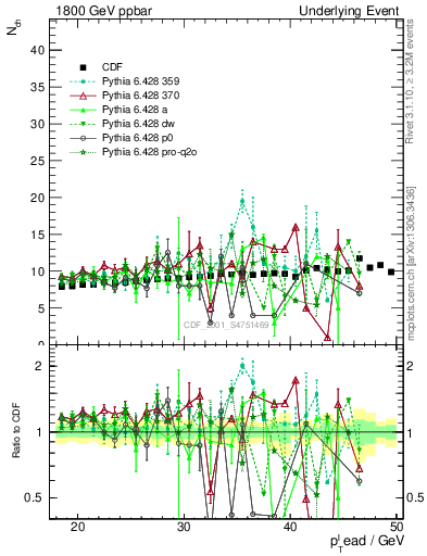 Plot of nch-vs-pt-twrd in 1800 GeV ppbar collisions