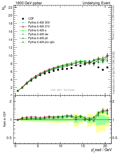 Plot of nch-vs-pt-twrd in 1800 GeV ppbar collisions