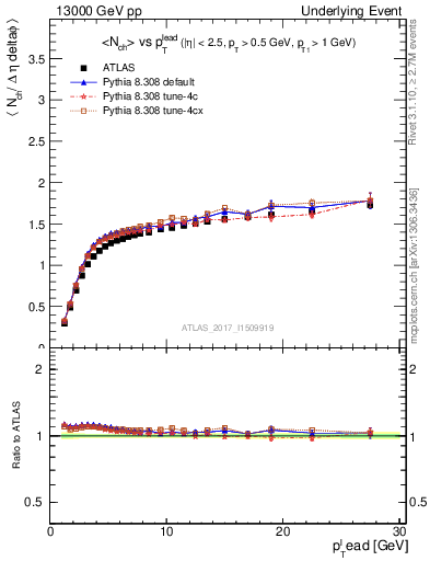 Plot of nch-vs-pt-twrd in 13000 GeV pp collisions