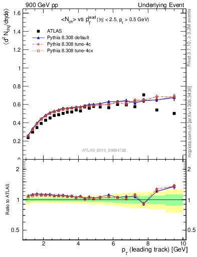 Plot of nch-vs-pt-twrd in 900 GeV pp collisions