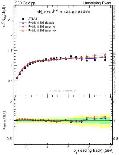 Plot of nch-vs-pt-twrd in 900 GeV pp collisions