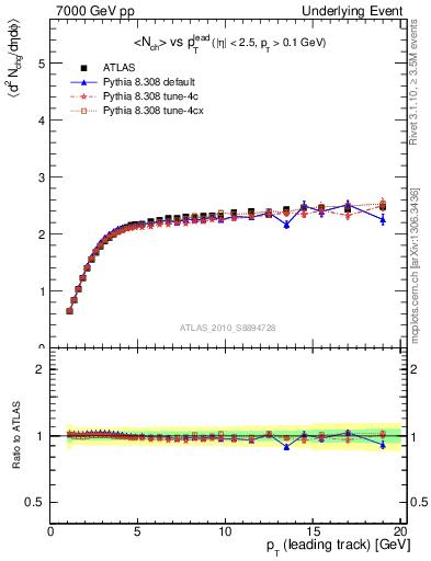 Plot of nch-vs-pt-twrd in 7000 GeV pp collisions