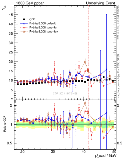 Plot of nch-vs-pt-twrd in 1800 GeV ppbar collisions