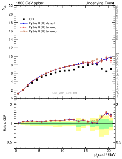 Plot of nch-vs-pt-twrd in 1800 GeV ppbar collisions