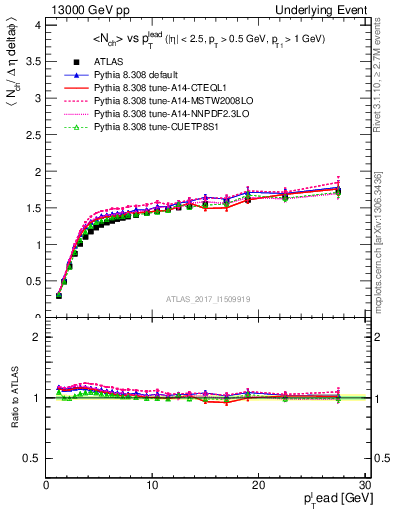 Plot of nch-vs-pt-twrd in 13000 GeV pp collisions