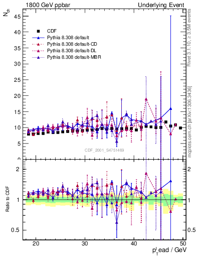 Plot of nch-vs-pt-twrd in 1800 GeV ppbar collisions