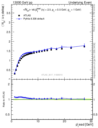 Plot of nch-vs-pt-twrd in 13000 GeV pp collisions