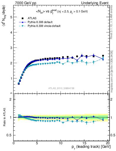 Plot of nch-vs-pt-twrd in 7000 GeV pp collisions