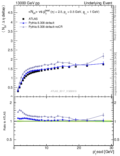 Plot of nch-vs-pt-twrd in 13000 GeV pp collisions