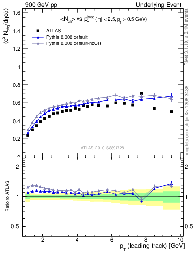 Plot of nch-vs-pt-twrd in 900 GeV pp collisions