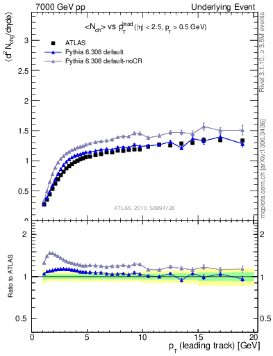 Plot of nch-vs-pt-twrd in 7000 GeV pp collisions