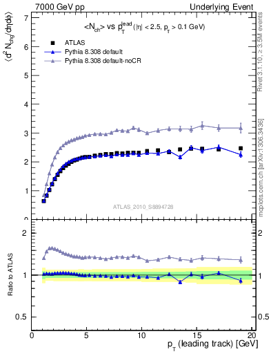 Plot of nch-vs-pt-twrd in 7000 GeV pp collisions