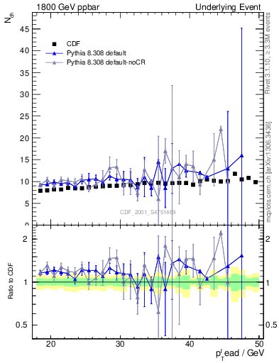 Plot of nch-vs-pt-twrd in 1800 GeV ppbar collisions