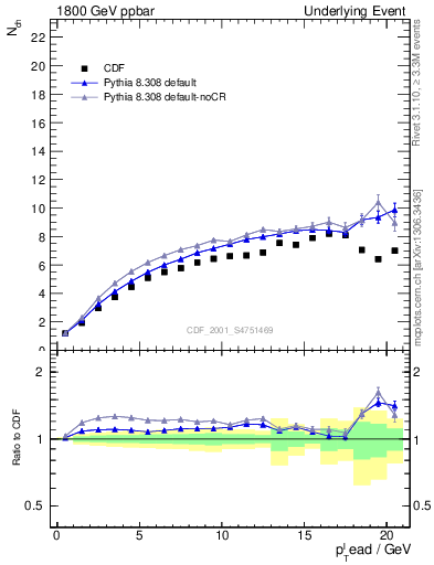 Plot of nch-vs-pt-twrd in 1800 GeV ppbar collisions