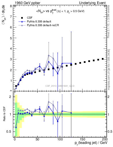 Plot of nch-vs-pt-twrd in 1960 GeV ppbar collisions