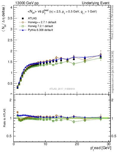 Plot of nch-vs-pt-twrd in 13000 GeV pp collisions