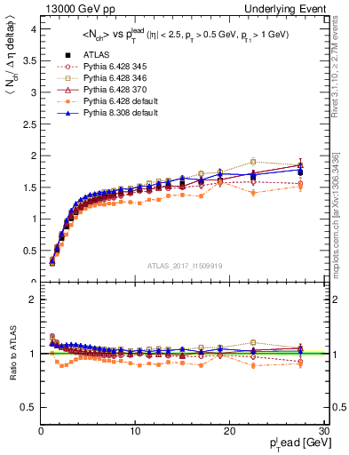 Plot of nch-vs-pt-twrd in 13000 GeV pp collisions