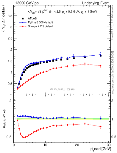 Plot of nch-vs-pt-twrd in 13000 GeV pp collisions