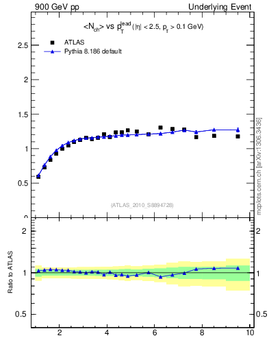 Plot of nch-vs-pt-twrd in 900 GeV pp collisions