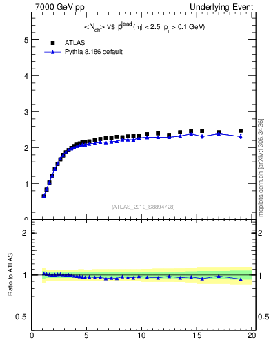 Plot of nch-vs-pt-twrd in 7000 GeV pp collisions