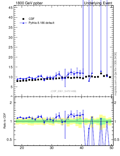 Plot of nch-vs-pt-twrd in 1800 GeV ppbar collisions