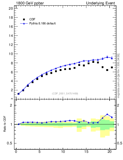 Plot of nch-vs-pt-twrd in 1800 GeV ppbar collisions