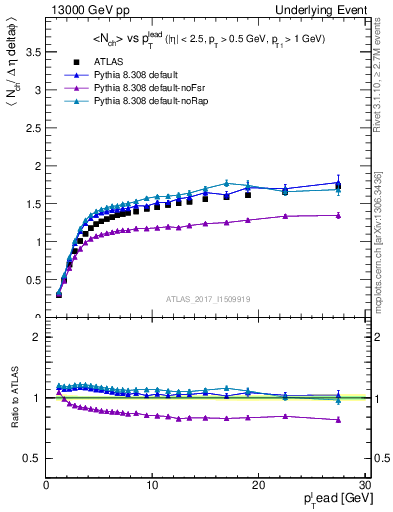 Plot of nch-vs-pt-twrd in 13000 GeV pp collisions