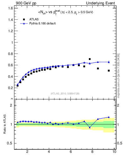 Plot of nch-vs-pt-twrd in 900 GeV pp collisions