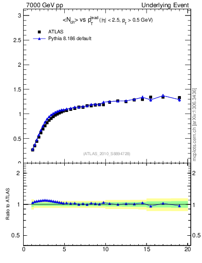 Plot of nch-vs-pt-twrd in 7000 GeV pp collisions