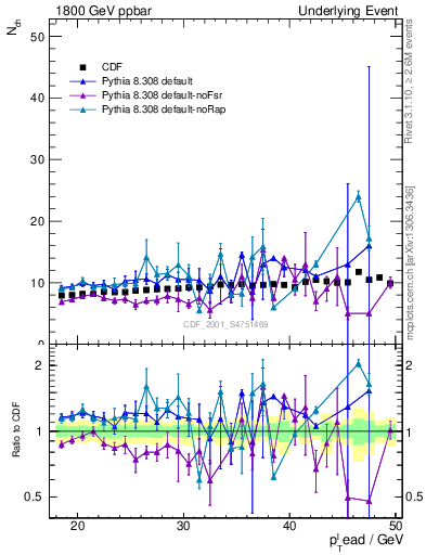 Plot of nch-vs-pt-twrd in 1800 GeV ppbar collisions