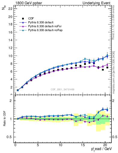 Plot of nch-vs-pt-twrd in 1800 GeV ppbar collisions