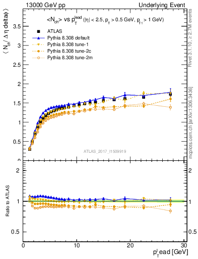 Plot of nch-vs-pt-twrd in 13000 GeV pp collisions