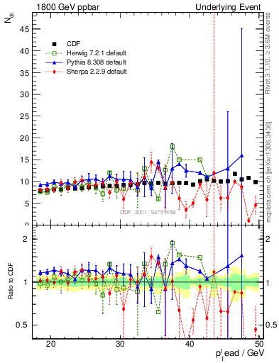 Plot of nch-vs-pt-twrd in 1800 GeV ppbar collisions