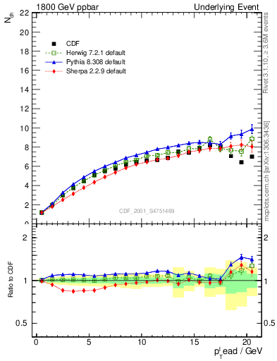 Plot of nch-vs-pt-twrd in 1800 GeV ppbar collisions