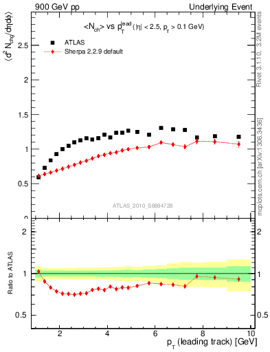 Plot of nch-vs-pt-twrd in 900 GeV pp collisions