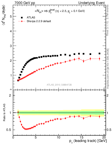 Plot of nch-vs-pt-twrd in 7000 GeV pp collisions