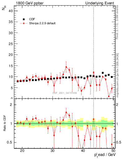 Plot of nch-vs-pt-twrd in 1800 GeV ppbar collisions