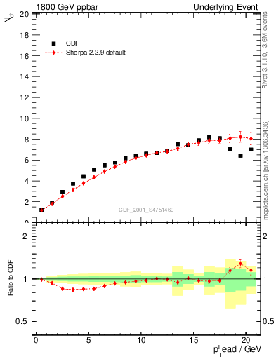 Plot of nch-vs-pt-twrd in 1800 GeV ppbar collisions