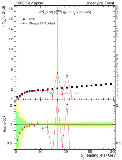 Plot of nch-vs-pt-twrd in 1960 GeV ppbar collisions