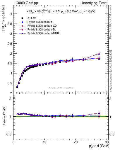 Plot of nch-vs-pt-twrd in 13000 GeV pp collisions