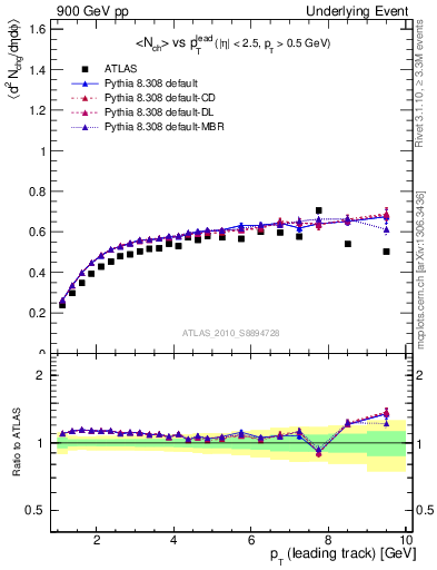 Plot of nch-vs-pt-twrd in 900 GeV pp collisions