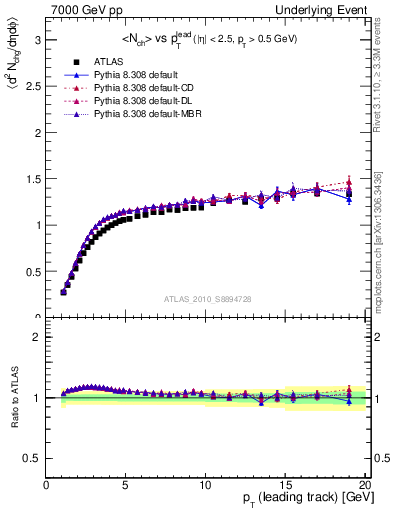 Plot of nch-vs-pt-twrd in 7000 GeV pp collisions