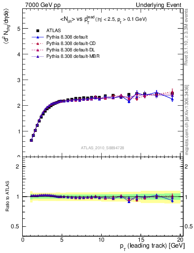 Plot of nch-vs-pt-twrd in 7000 GeV pp collisions