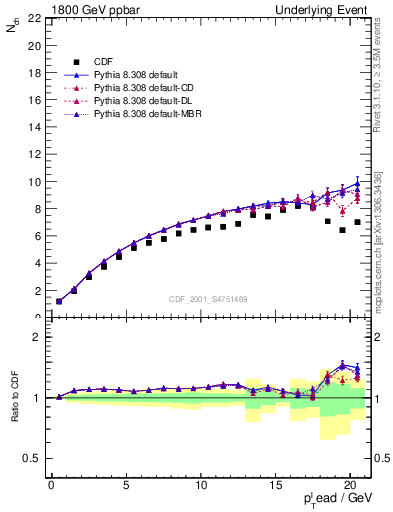 Plot of nch-vs-pt-twrd in 1800 GeV ppbar collisions